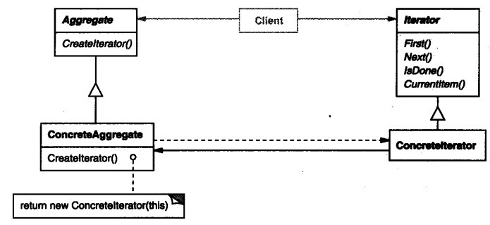 迭代器模式（Iterator Pattern）