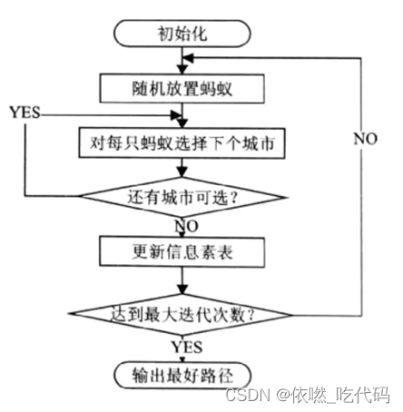 蚁群算法详解-解决TSP问题