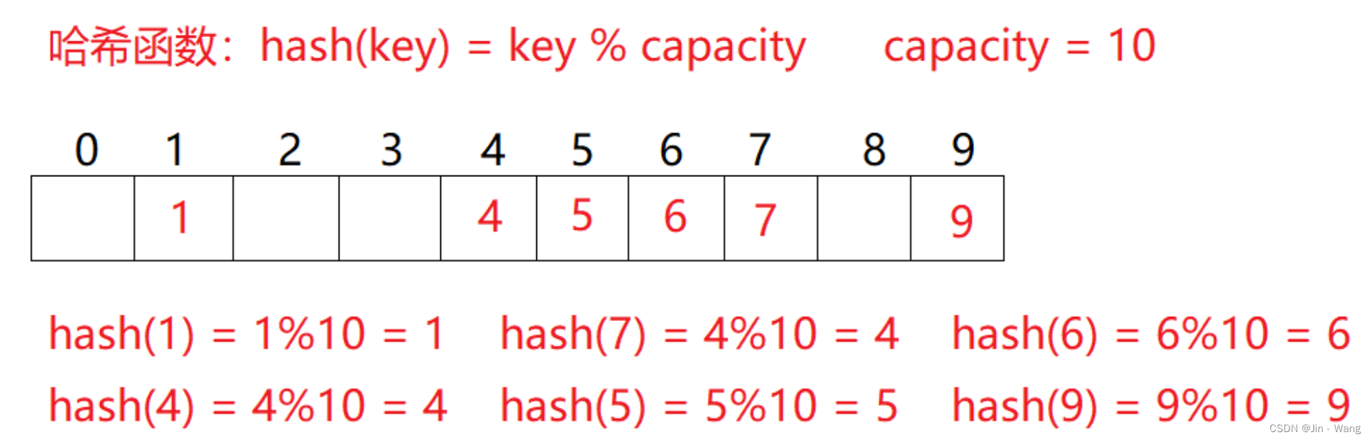 【数据结构】 | java中 哈希表及其冲突解决