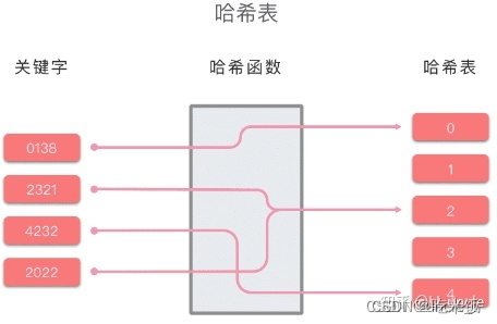 哈希表（HashTable）