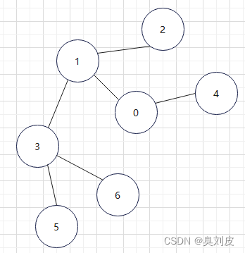 C++数据结构之图的遍历——DFS和BFS（带有gif演示）