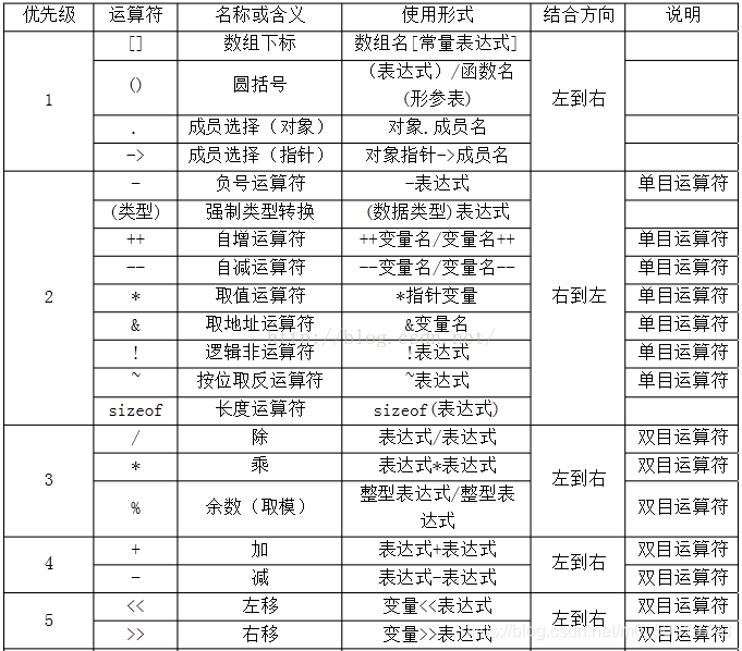 C语言中的运算符大全（内附优先级表）