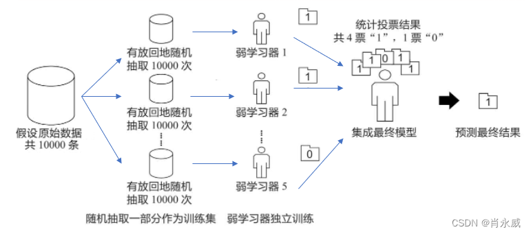 随机森林算法及贝叶斯优化调参Python实践