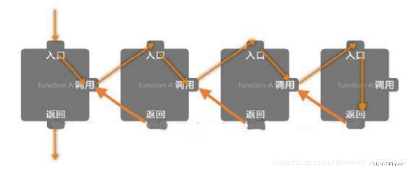 递归(recurse)与迭代(iteration)