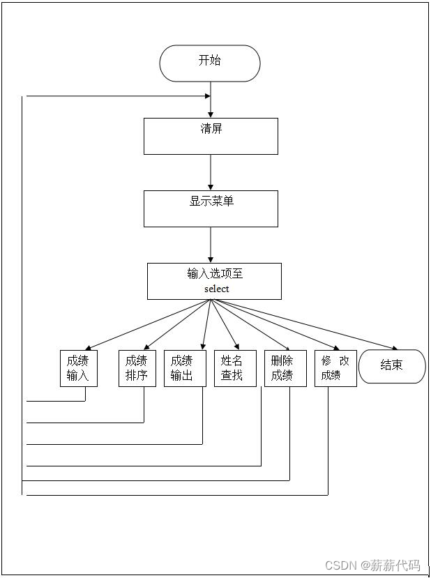 C语言期末大作业15个（附源码）成绩管理系统、图书馆管理系统、学生打卡系统、超市信息管理系统、学生考勤系统、职工信息管理系统源码、歌曲信息管理系统、超市收款系统等等