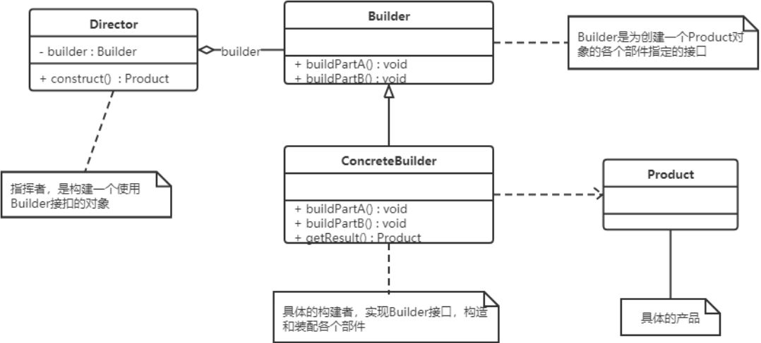 建造者模式（创建型）