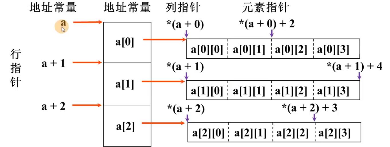 用指针访问二维数组