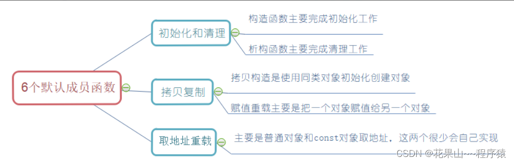 【入土级】详解C++类&amp;对象（中篇)