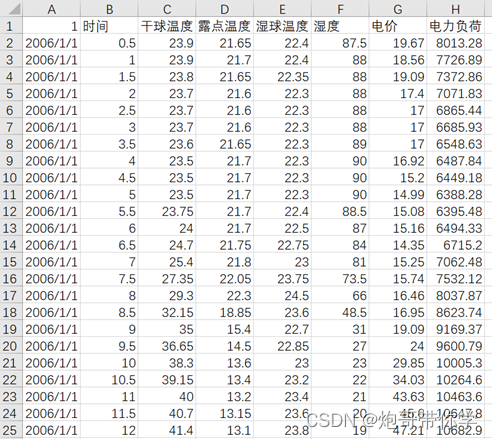 [时间序列预测]基于BP、RNN、LSTM、CNN-LSTM算法多特征（多影响因素）用电负荷预测[保姆级手把手教学]