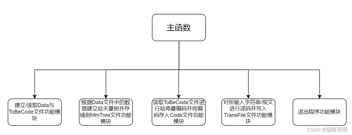 哈夫曼编/译码器的设计与实现（结合文件）