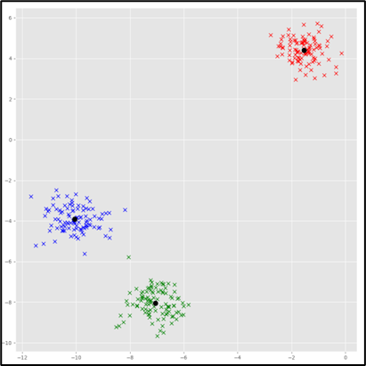 【机器学习】K-means算法Python实现教程