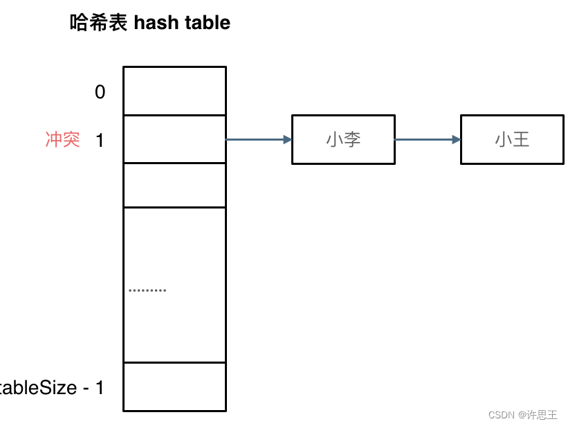 哈希表——我欲修仙（功法篇）