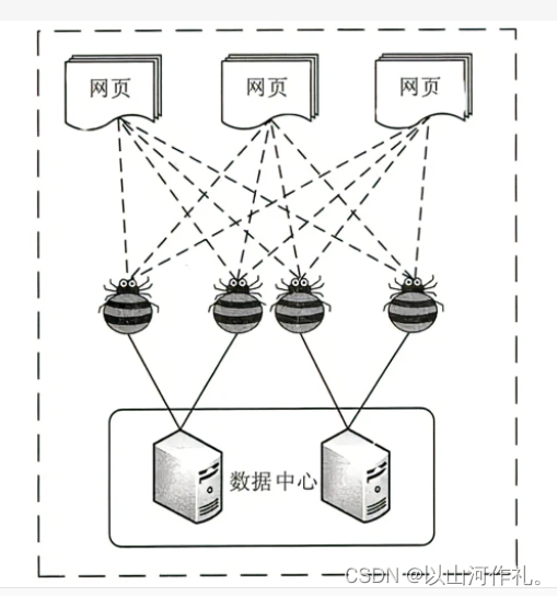 1.认识网络爬虫