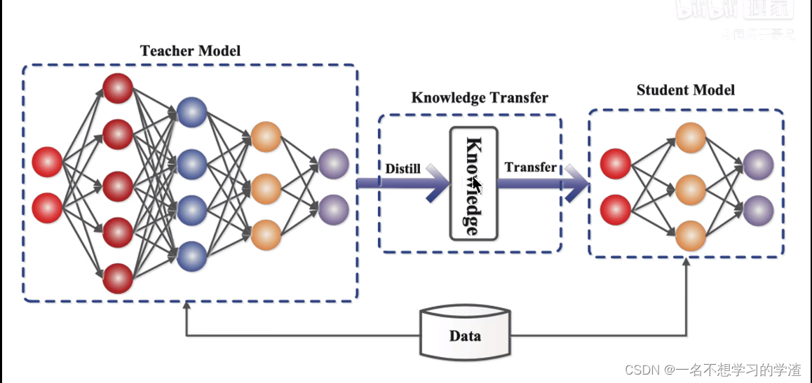 知识蒸馏算法和代码（Pytorch）笔记分享，一个必须要了解的算法