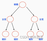 二叉树全分析（超详细总结建议收藏）