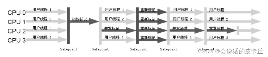 JVM:常用的四种垃圾回收机制