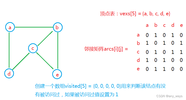 图的遍历（深度优先遍历DFS，广度优先遍历BFS）以及Ｃ语言的实现