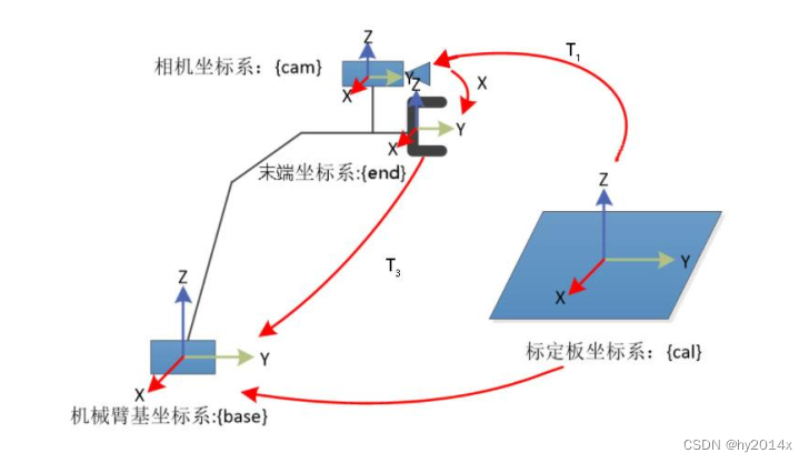 手眼标定原理（眼在手上和眼在手外）