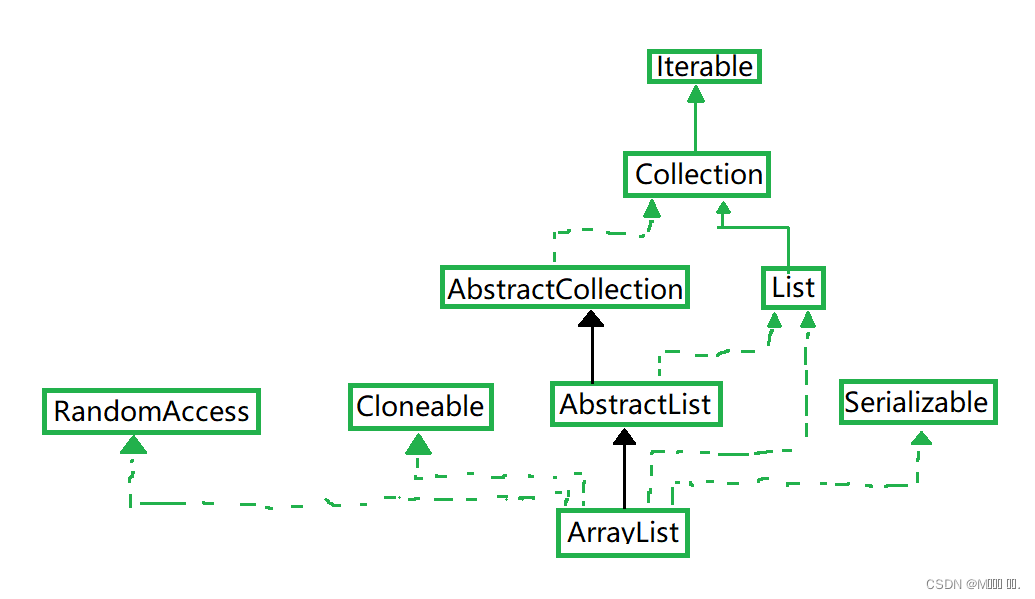 ArrayList和LinkedList