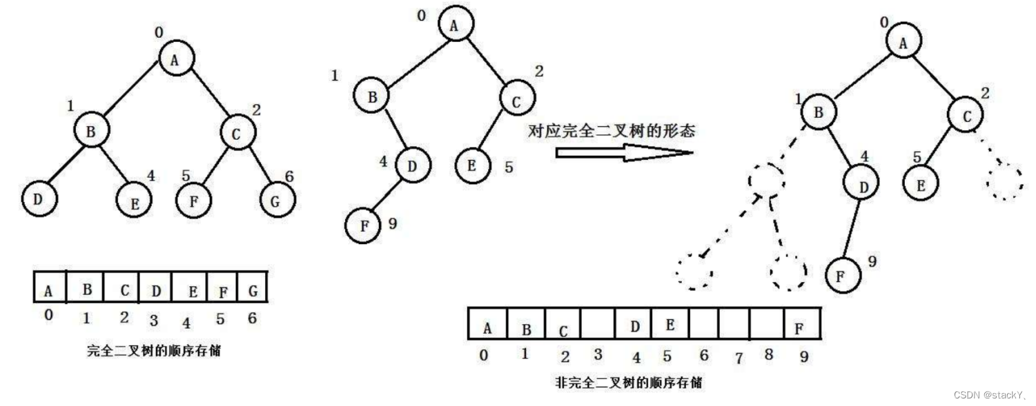 数据结构：二叉树的顺序结构--堆