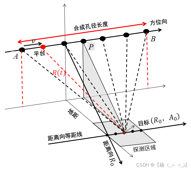 SAR学习笔记-SAR成像算法系列（一）