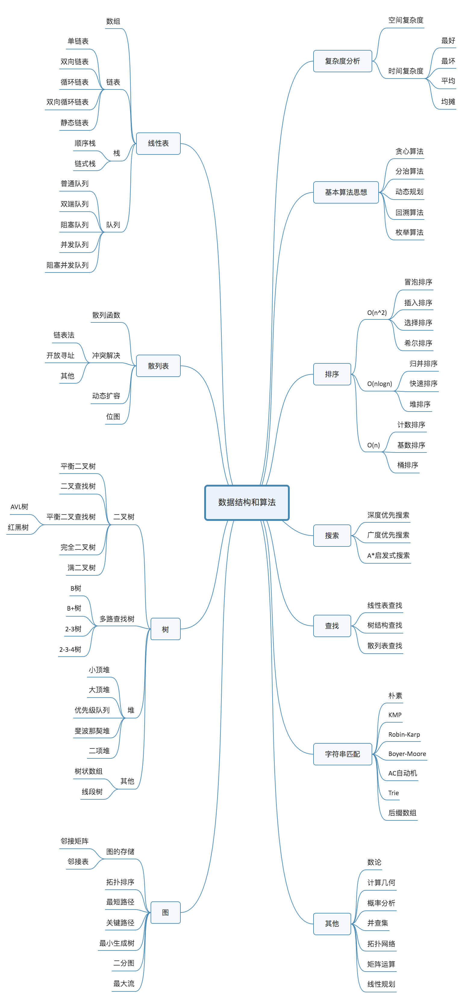 【算法基础三】算法如何入门？零基础入门算法应该学些什么?