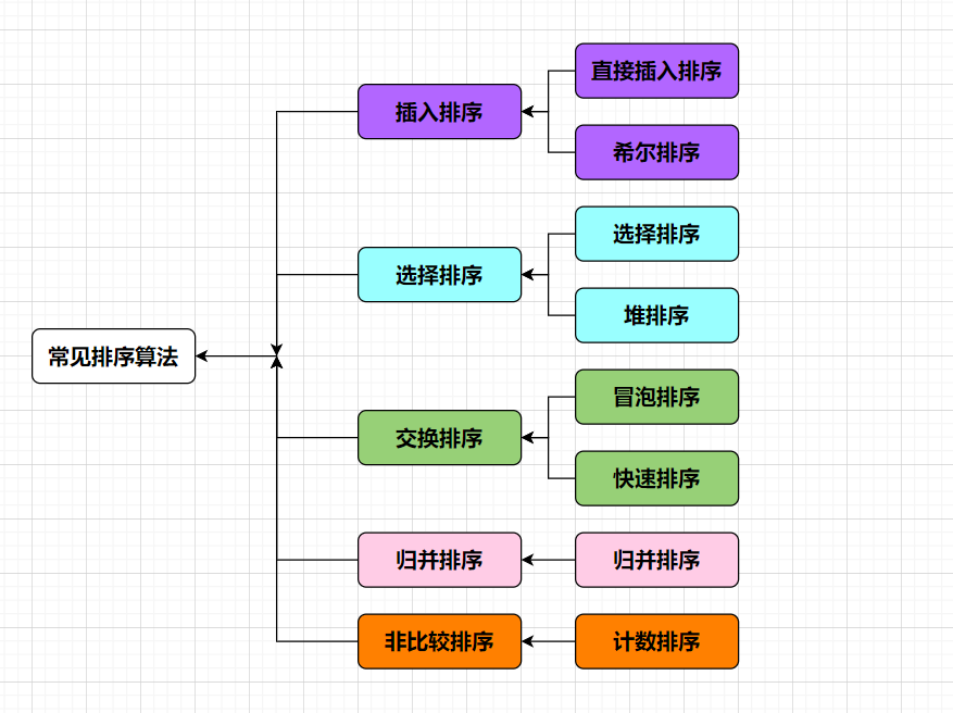 【数据结构】八大排序