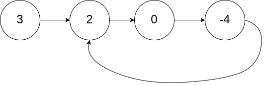 Leetcode刷题之环形链表