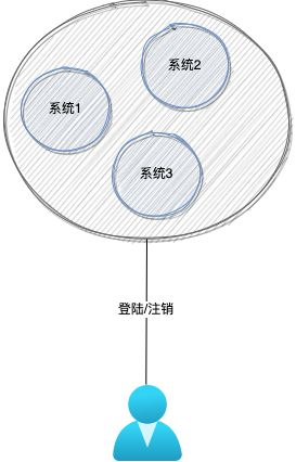 聊聊单点登录(SSO)中的CAS认证