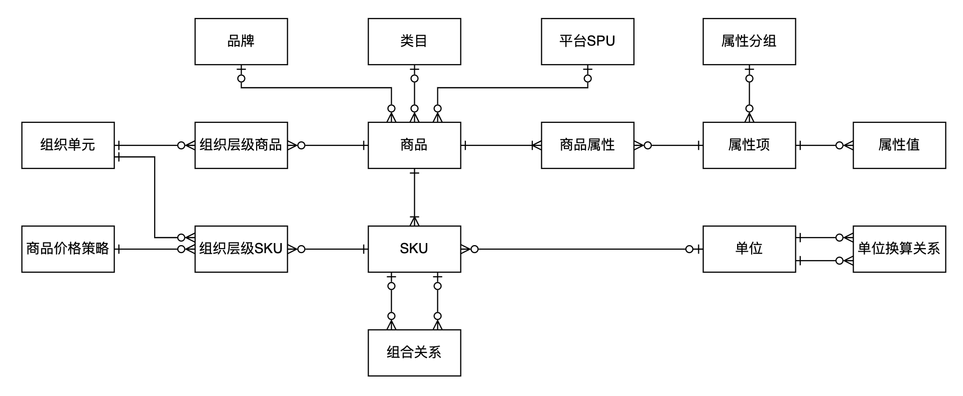 新零售SaaS架构：商品系统架构设计