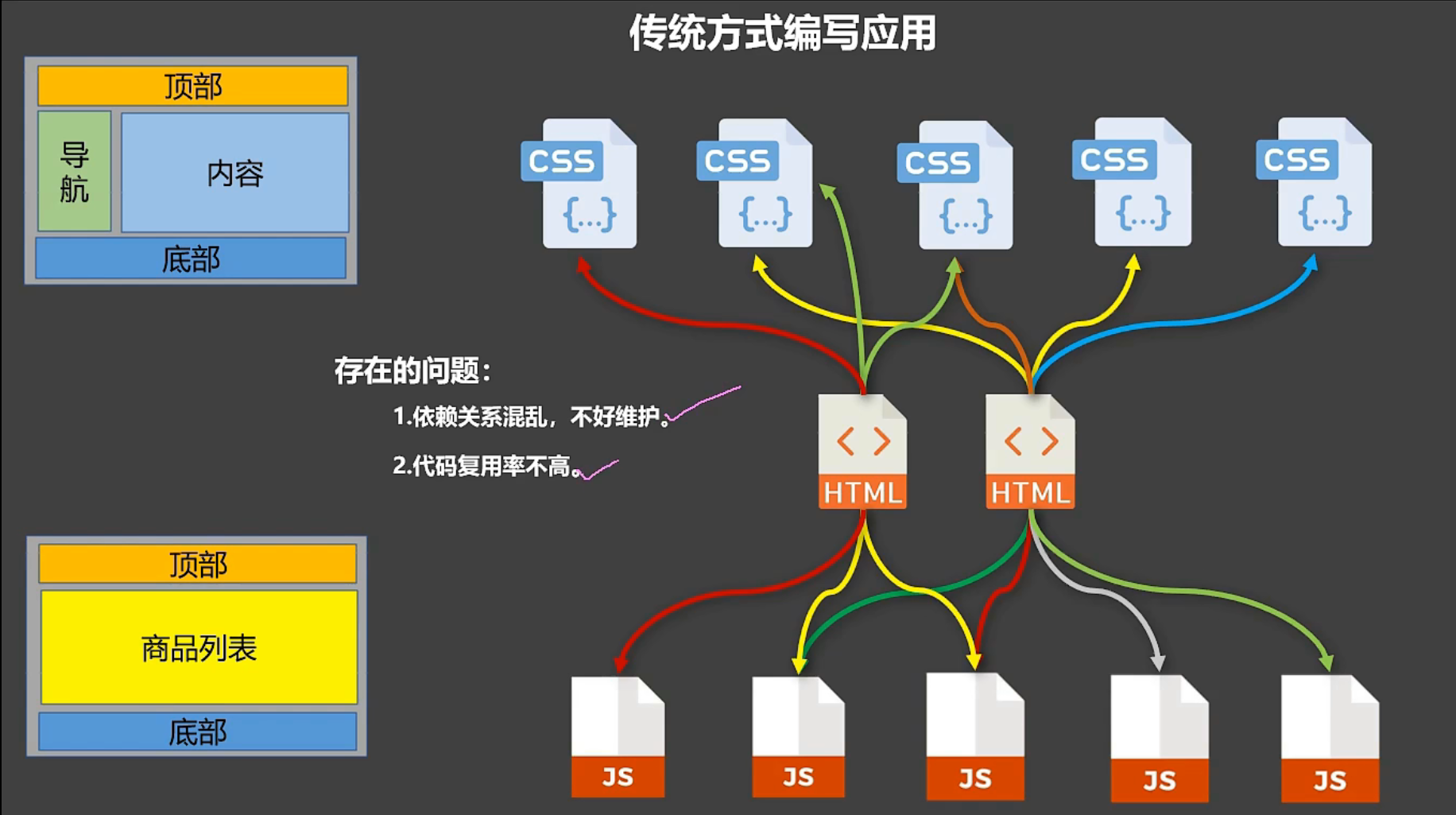 vue中组件化编程