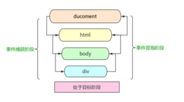 事件委托和排他思想