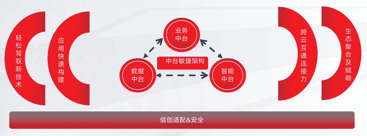 大型企业智能化-数字化转型基础-关注点