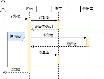 缓存更新的四种策略及选取建议