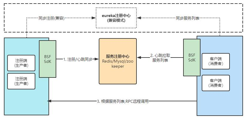 自研分布式高性能RPC框架及服务注册中心ApiRegistry实践笔记【原创】【开源】