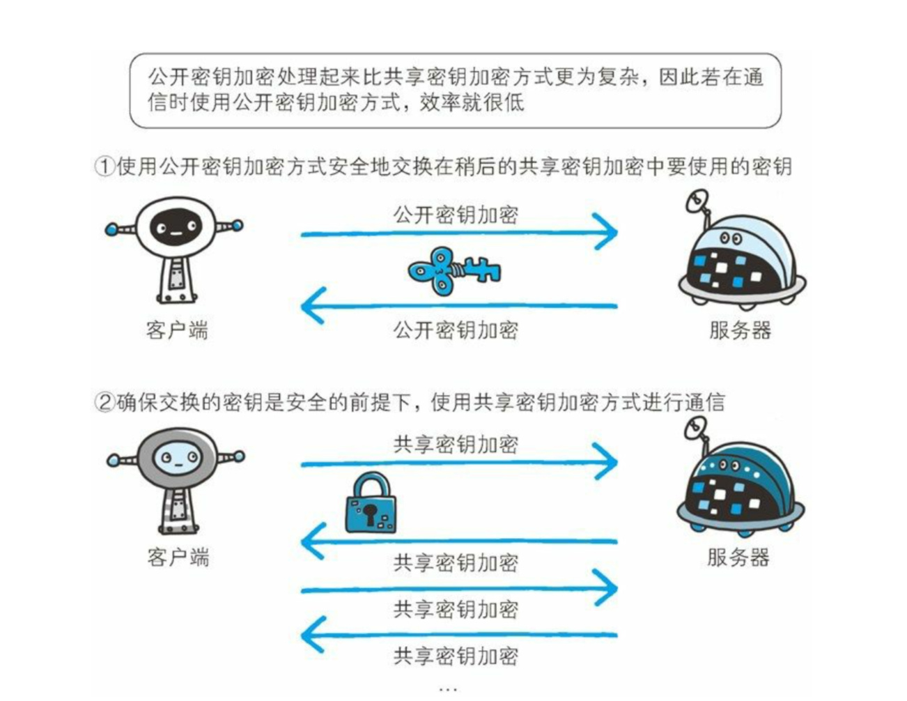 HTTPS实现原理分析