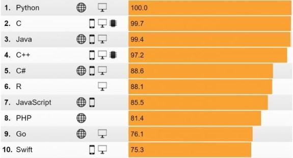 2018年上半年热门编程语言排行榜，Java竟不是第一，Python笑了