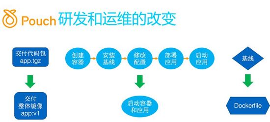 阿里集团八年容器化演进之路