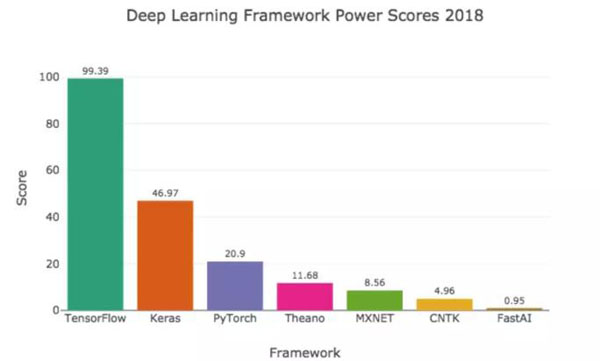 2018年最热门的深度学习框架？这份科学的排行榜可以告诉你