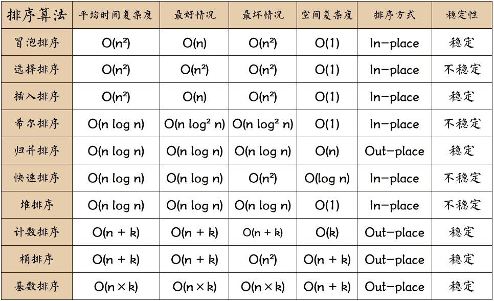 动画+原理+代码，解读十大经典排序算法