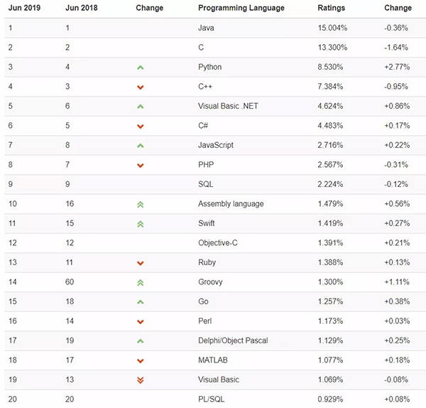 2019年6月编程语言排行榜：Python 排名飙升，三年内有望超越Java