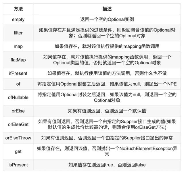 巧用Optional摆脱NullPointExcept的折磨