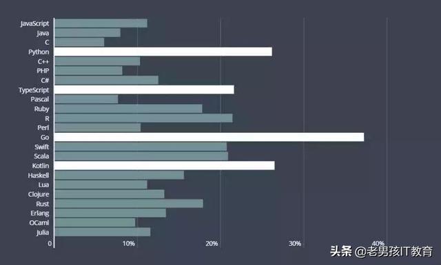 2019年值得学习的编程语言，竟然不是Java