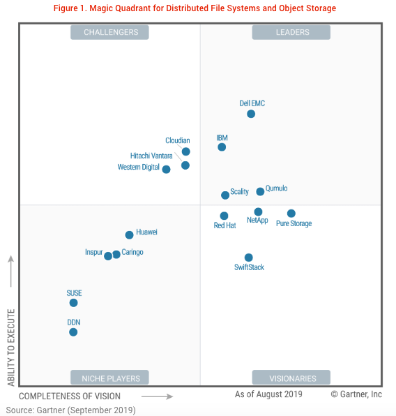 Gartner发布2019分布式文件和对象存储魔力象限