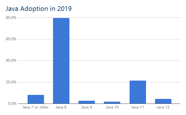 Java 2019 生态圈使用报告，这结果你赞同吗？