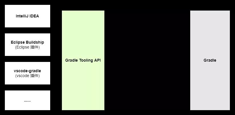 深入理解 Gradle Tooling API