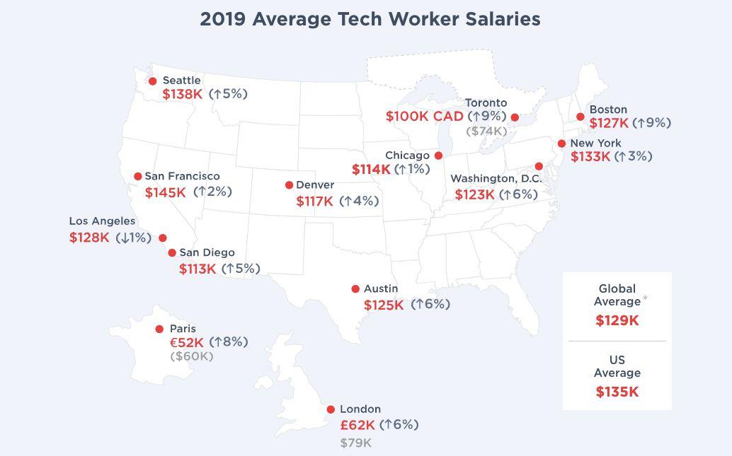 2019全球程序员薪酬报告：软件开发比机器学习抢手！40岁后收入下滑