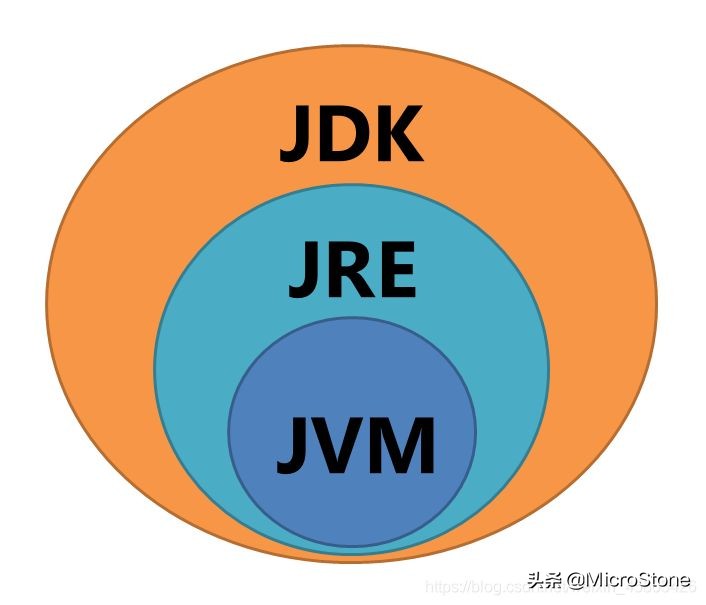 你知道JDK、JRE与JVM的区别吗？我来告诉你