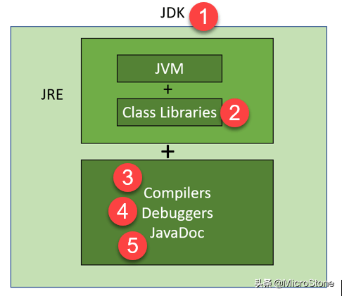 JDK、JRE 和 JVM 有什么用，它们是怎样运行的