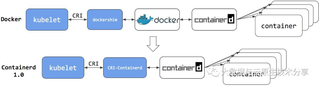 【云原生】Containerd ctr 和 crictl 客户端命令介绍与实战操作（nerdctl ）